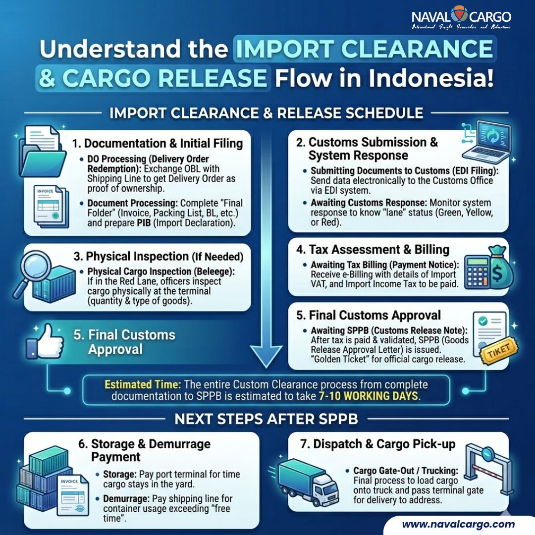 A Detailed Guide to Import Clearance and Cargo Release