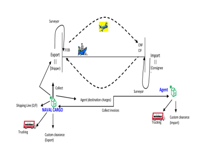 EXPORT AND IMPORT  PERSONAL EFFECTS (MOVING ITEMS)